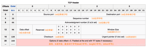 【干货】TCP/IP协议三次握手四次挥手