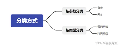 爱上c++的第三天（核心课程）：类和对象--对象特性