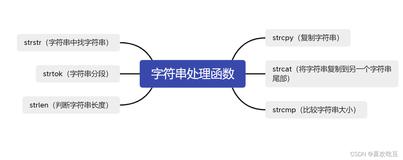 字符串处理函数和内存处理函数的模拟实现