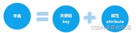 攻克数据结构和算法——第四天：字典