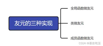 爱上c++的第四天（核心课程）：类和对象--友元