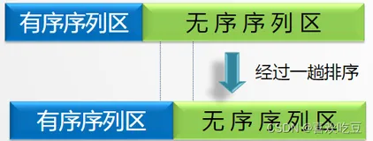 攻克数据结构和算法——第六天：排序
