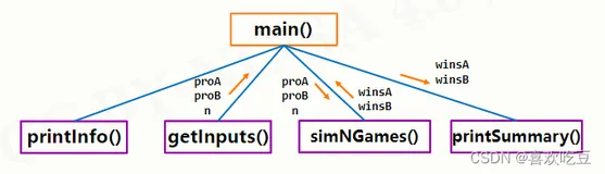 轻轻松松学会Python入门十：程序设计方法学