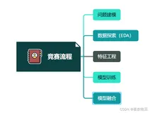 机器学习算法竞赛实战--1，初见竞赛