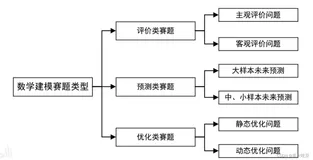 数学建模国赛/美赛常见赛题类型及建模方案（纯干货）