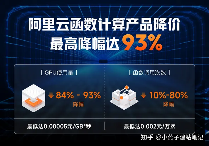 阿里云函数计算 GPU 宣布降价，最高幅度达 93%，阶梯计费越用越便宜！