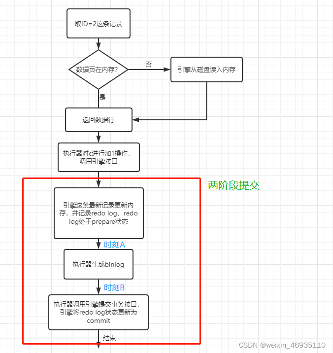 mysql的日志为什么需要两阶段提交