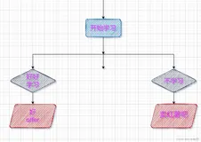 【C】选择（一看就懂）——if语句和switch语句