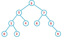 【DS】二叉搜索树的介绍和实现