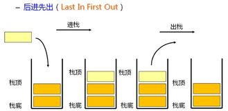 【JavaDS】栈与集合Stack的理解和使用