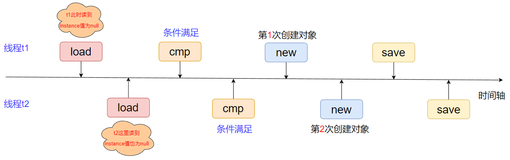 设计模式之单例模式(懒汉, 饿汉)