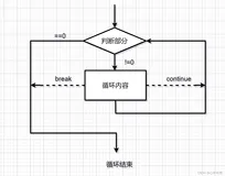 【C】循环（一看就懂）——while、for、do while、goto
