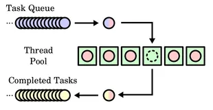 Java多线程案例之线程池