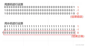 【C】数据在内存中的存储(拿与放)