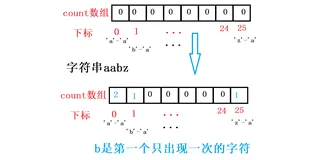 【LC简单】387. 字符串中的第一个唯一字符