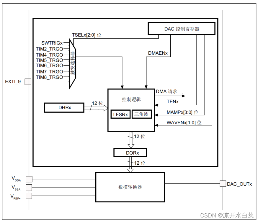【STM32】使用单片机DAC产生噪声群