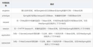 SpringBean（配置、实例化、作用域、生命周期、装配方式）