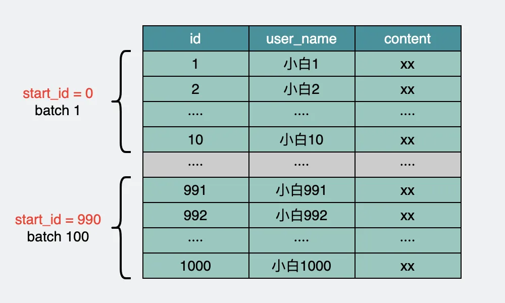 mysql分页查询limit