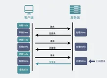为什么有HTTP协议，还要有websocket协议 1