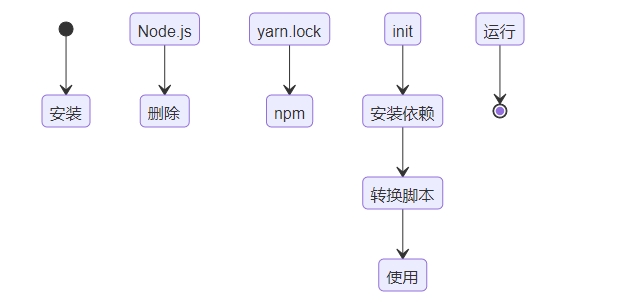 yarn如何用node替换