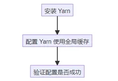 全局缓存yarn
