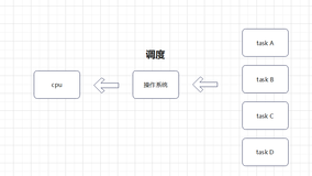 C语言 多进程编程(一)进程创建