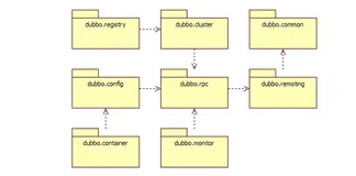 【Dubbo 解析】模块分包解析