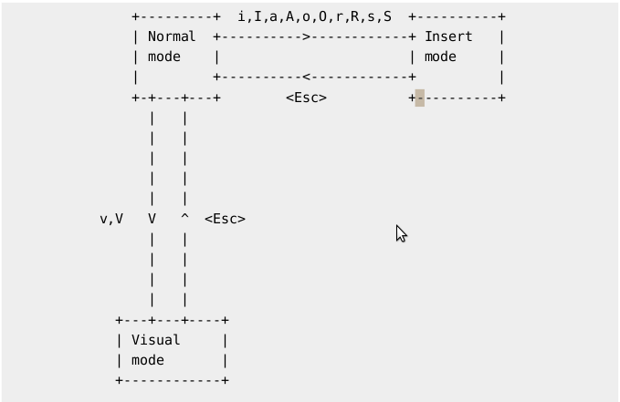【Linux】VIM命令模式和文本输入模式切换操作