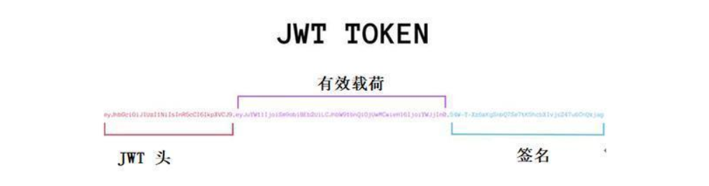 【工程构建】权限认证 JWT
