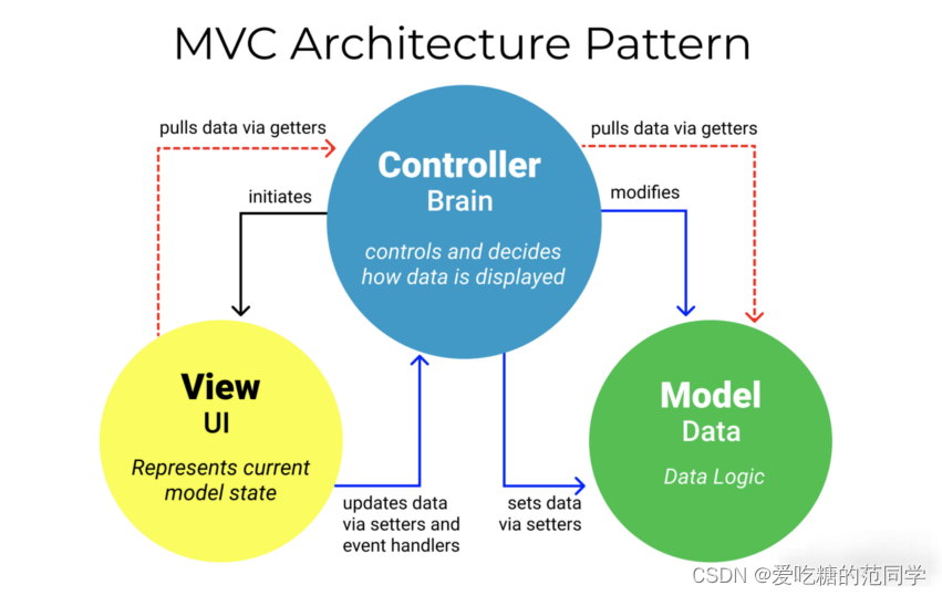 【各种问题处理】MVC、MVP、MVVM 、MVI、VIPER 架构（设计模式）