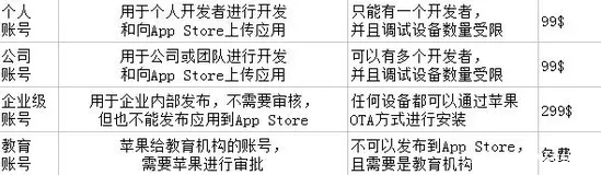 app优化ios，iOS app上架流程问题集锦，ASO新手小白必看（上）