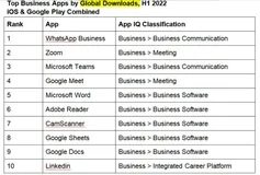 Zoom在App Store上架10周年之际 全球iOS和Google Play的累计下载量已超10亿次