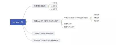 图文详解丨iOS App上架全流程及审核避坑指南