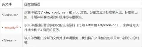 C++ 入门篇之基本的输入输出