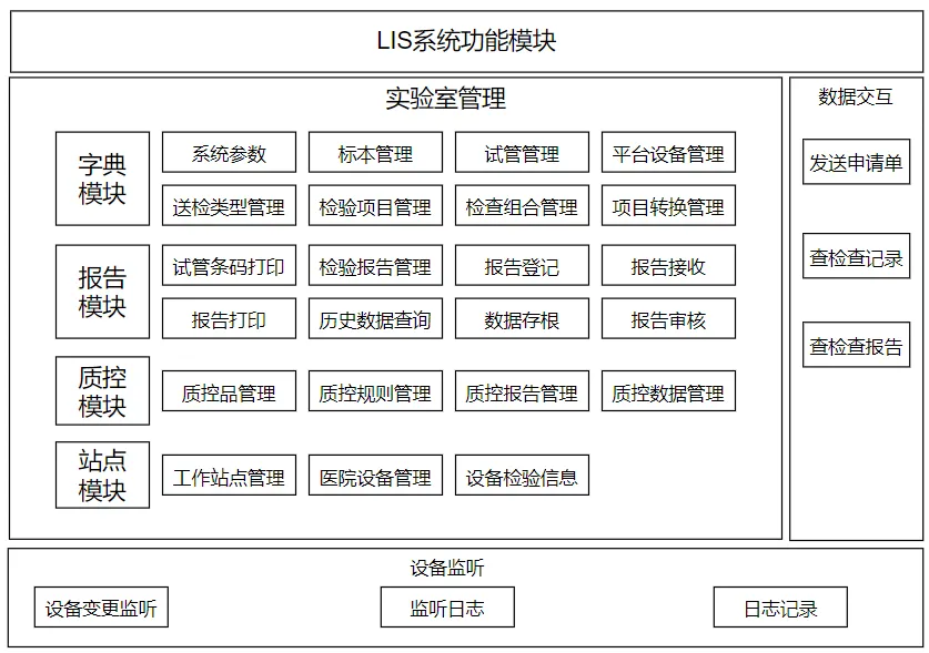 LIS系统功能模块图解.png