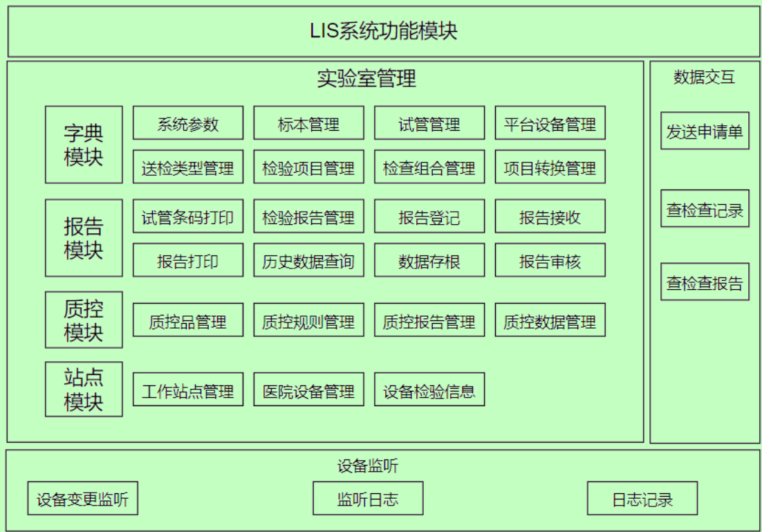 LIS功能模块图.png