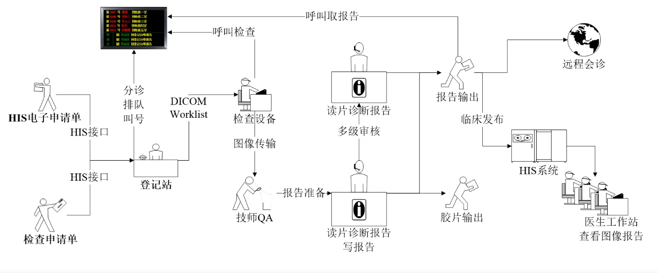 PACS业务流程图.png