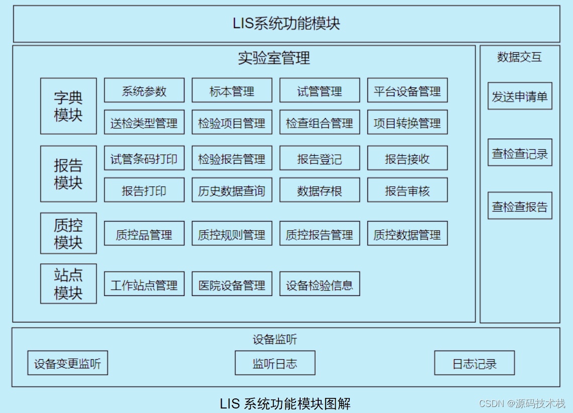 LIS实验室信息管理系统功能模块（Oracle数据库、Client/Server架构）