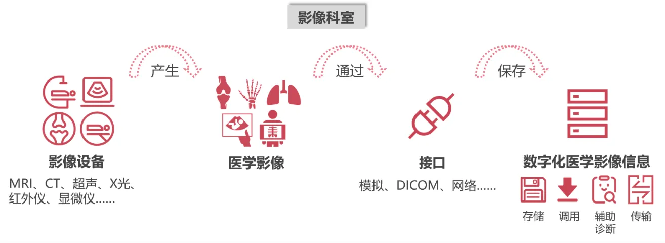 PACS系统作用图.png