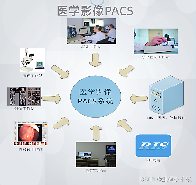 【C++】医学影像归档和通信系统-PACS