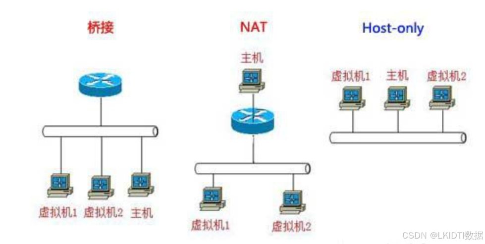 桥接模式和NET模式的区别