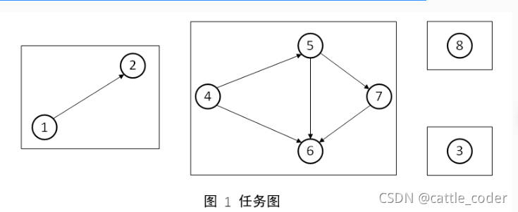 spark学习之 GraphX—预测社交圈子