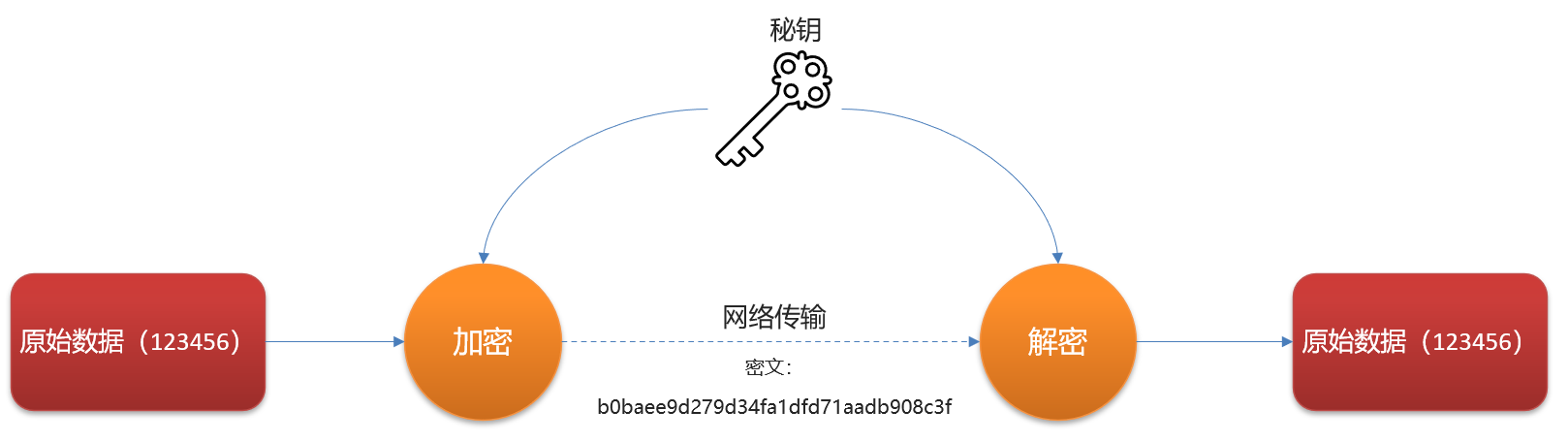 Spring Security的密码加密和校验