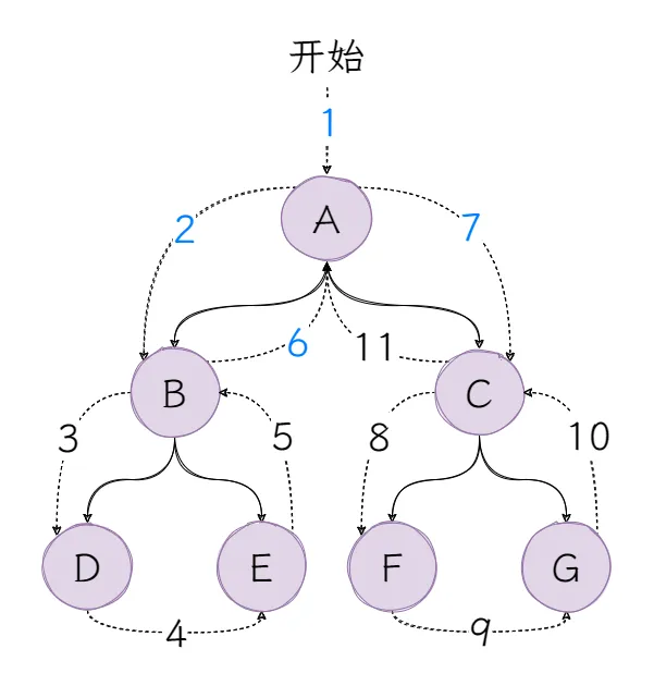 图4：后序遍历.png