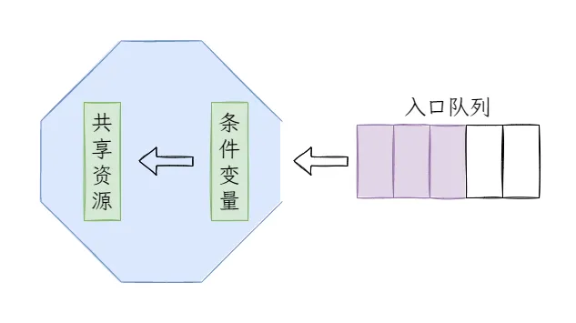 图1：通俗的管程.png