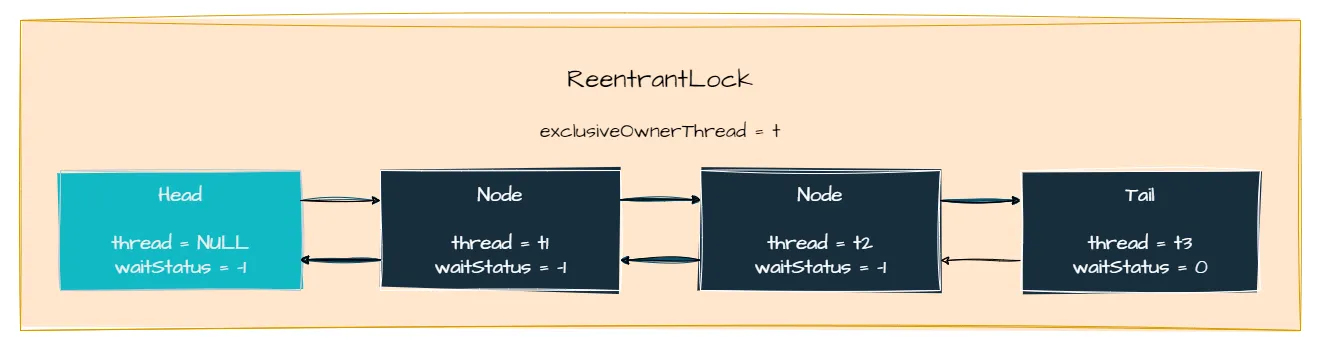 图2：ReentrantLock的等待队列.png