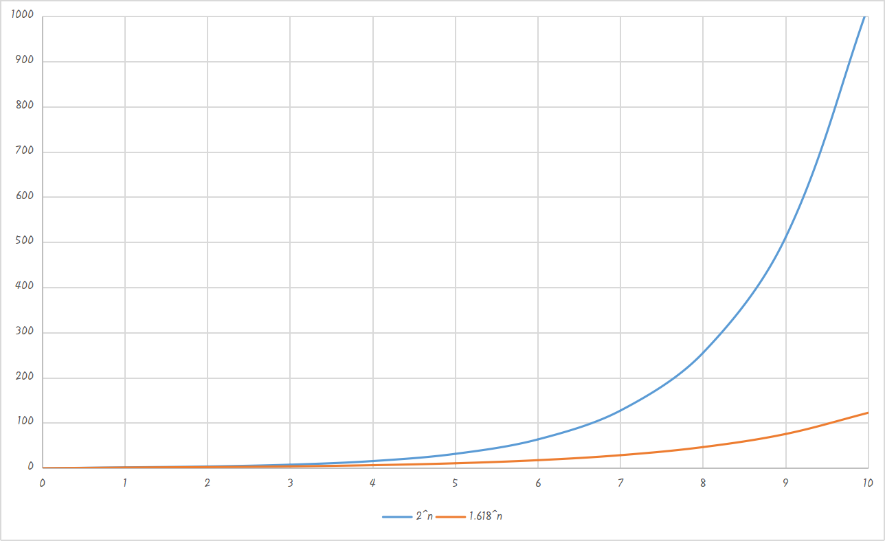 从斐波那契数列到递归-阿里云开发者社区