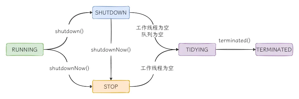 图2：线程池状态转换.png