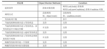 17.AQS中的Condition是什么