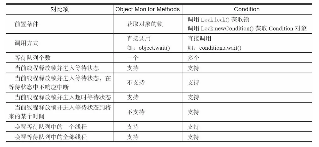 图1：Condition与Object的对比.png